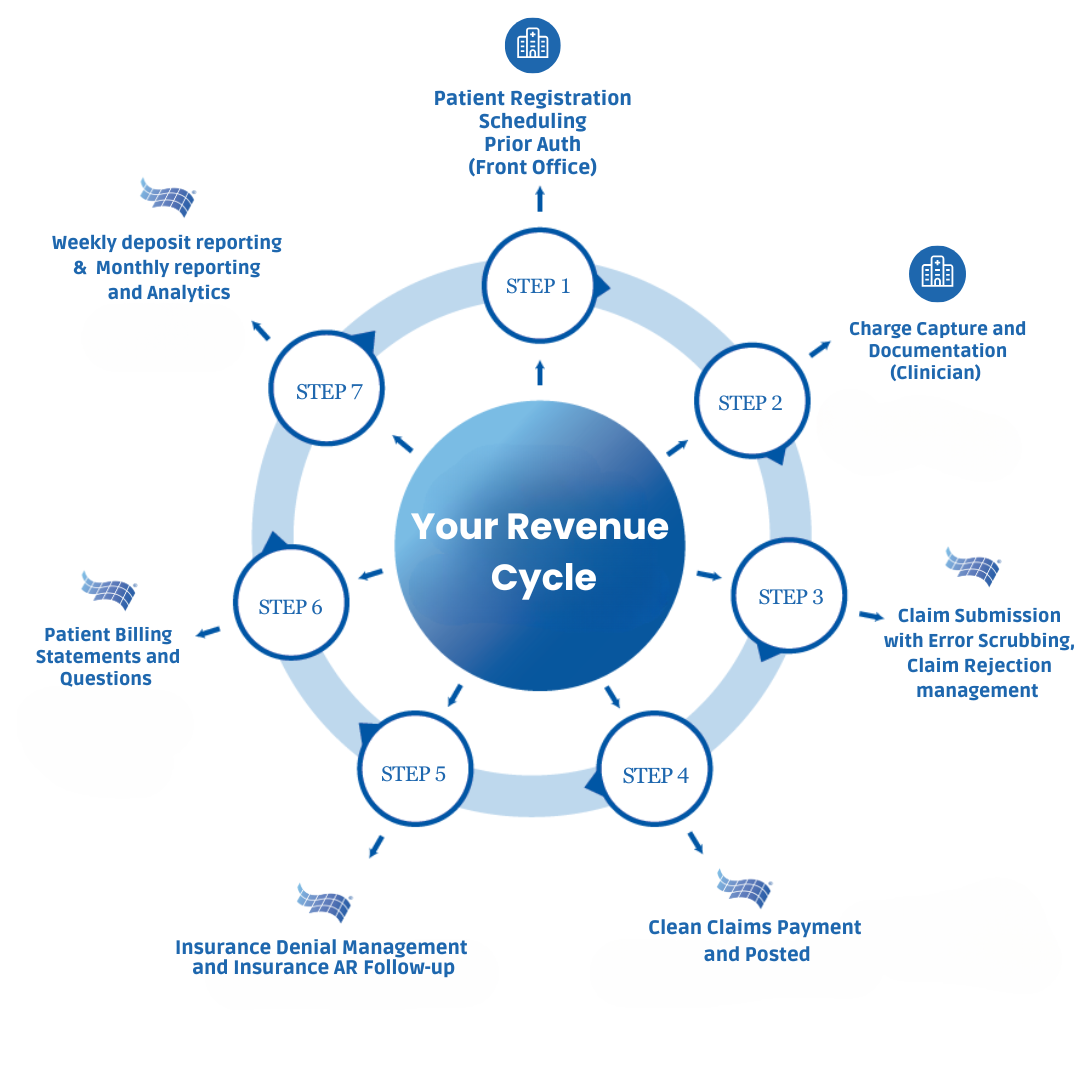 Your Revenue Cycle Infographic Your Revenue Cycle Infographic